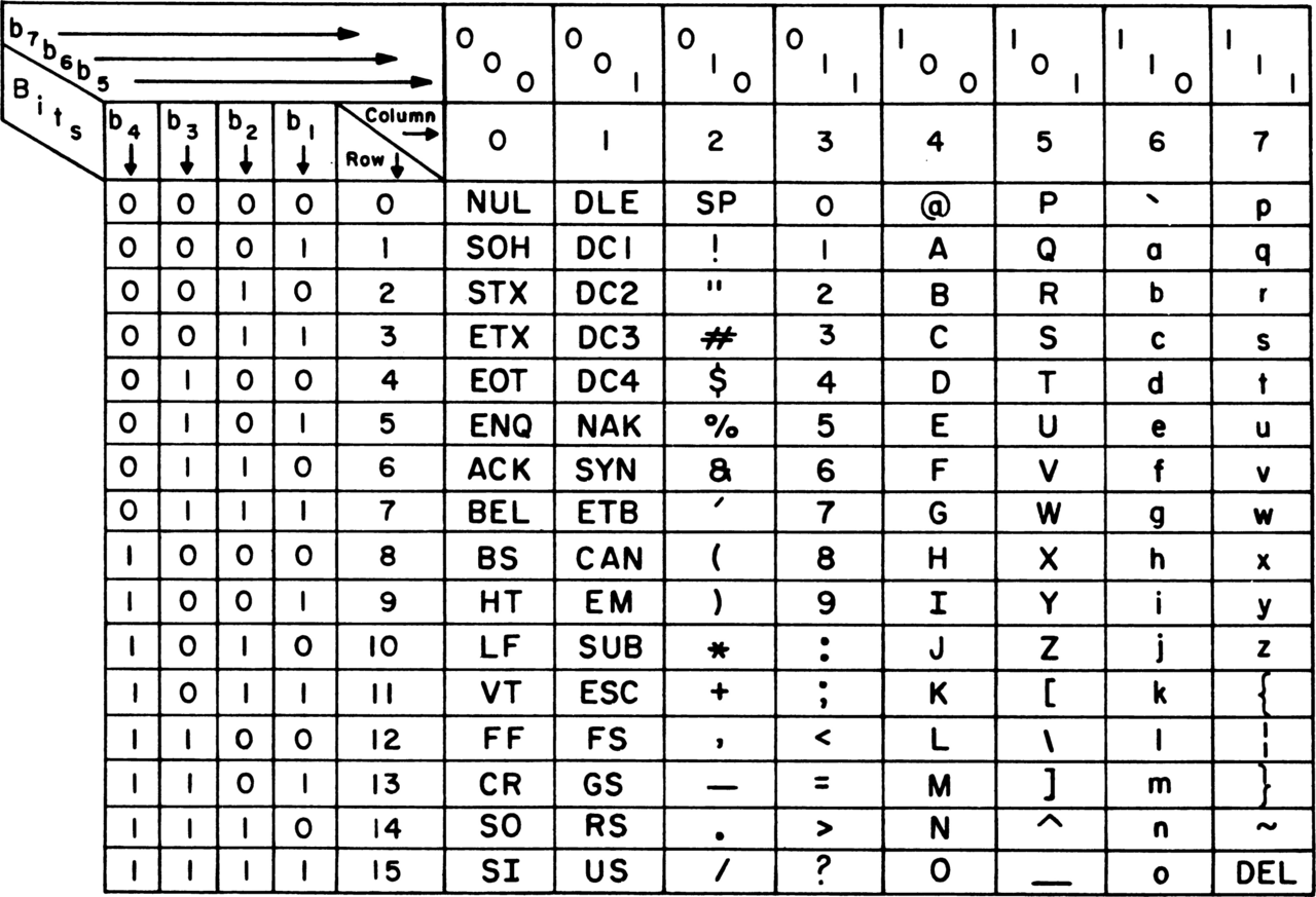 ./assets/1280px-USASCII_code_chart.png